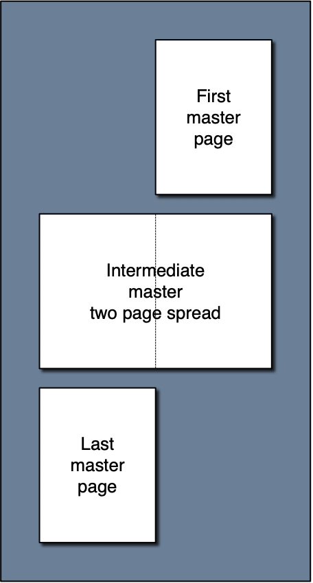 Two page spread editing - two single pages surrounding one double page spread