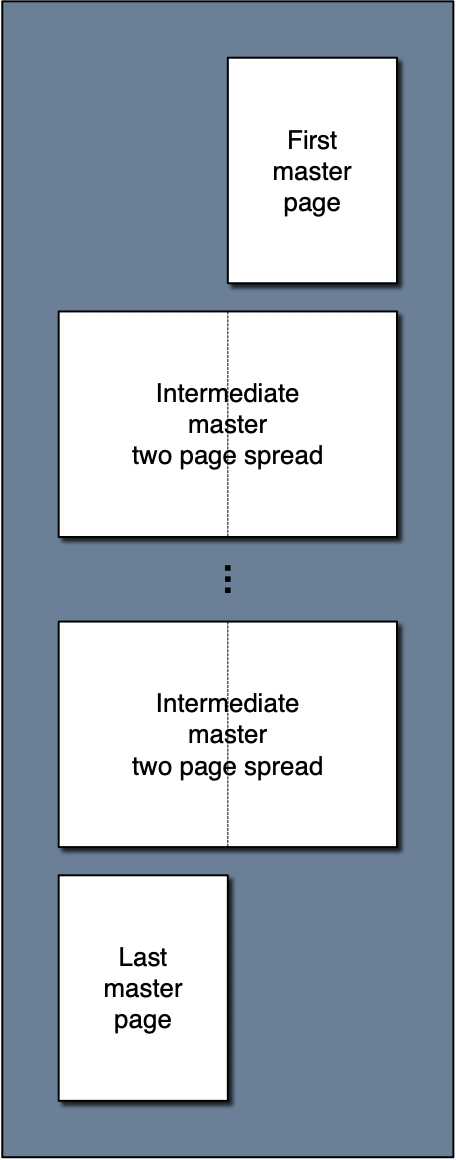 Two page spread editing - two single pages surrounding two+ double page spreads