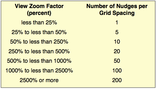 Table of number of nudges per grid space for different zoom ranges